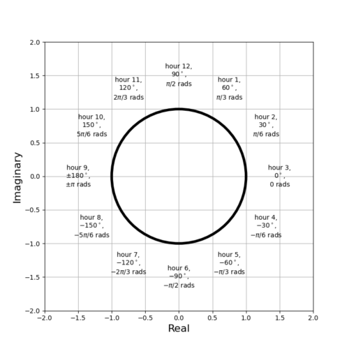 phaseFrequencyFaceOfClock_angleOnClock-1 Figure 2: The angles of the unit circle are joined with the hours on the face of a clock.