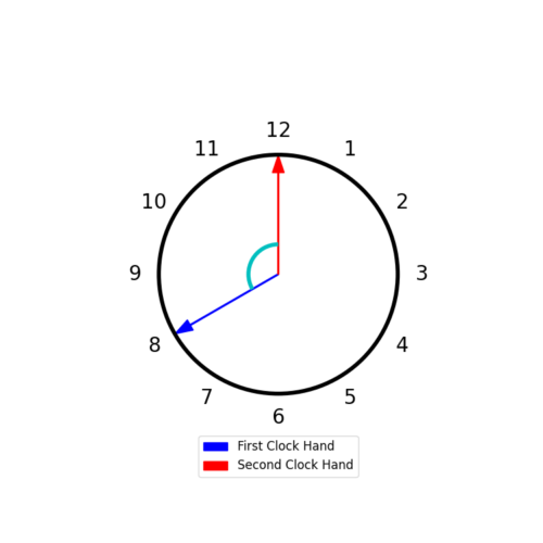 Figure 4: The clock hand starts at 8 o'clock, or 7 pi/6, and moves to pi/2 over 4 hours at 12 o'clock. The frequency is the change in phase over change in time.