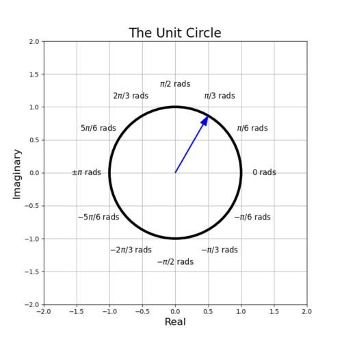 Figure 1: The unit circle with an example complex vector e(j pi/3).