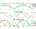 Figure 3: Sine waves have three parameters: amplitude, frequency and phase.