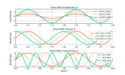 Figure 3: Sine waves have three parameters: amplitude, frequency and phase.