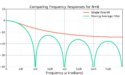 Figure 3: Comparing a moving average filter N=8 with the single pole IIR filter approximation.