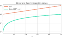 Figure 3: A semilog plot on y for x and 10^x.