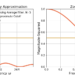 Figure 1: The cutoff frequency approximation for a moving average filter of length 5.