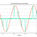 Figure 2: Upsampling by 5 is accomplished by zero-padding every sample with 4 zeros.