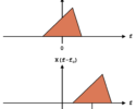 Figure 1: Complex frequency shifting in the frequency domain.