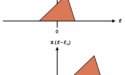 Figure 1: Complex frequency shifting in the frequency domain.