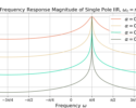 Figure 1: Magnitude of the frequency response for the band pass single pole IIR filter.