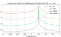 Figure 1: Magnitude of the frequency response for the band pass single pole IIR filter.