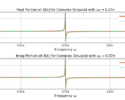 Figure 4: The discrete Fourier transform (DFT) of a complex sinusoid with frequency 0.57pi (zoom view).