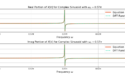 Figure 4: The discrete Fourier transform (DFT) of a complex sinusoid with frequency 0.57pi (zoom view).