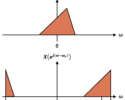 Figure 2: Complex frequency shifting can result in aliasing if the frequency response overlaps the half sampling rate.