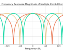 Figure 3: Increasing the delay M increases the number of teeth in the comb filter and reduces their width. Note that the magnitude has been normalized to 0 dB gain at omega=0.