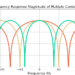 Figure 3: Increasing the delay M increases the number of teeth in the comb filter and reduces their width. Note that the magnitude has been normalized to 0 dB gain at omega=0.