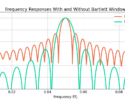 Figure 4: A windowing function trades smearing and widening the peak with reducing sidelobes.