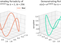 Figure 2: The periodicity of a complex sinusoid can be seen easier in three dimensions.