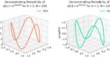 Figure 2: The periodicity of a complex sinusoid can be seen easier in three dimensions.
