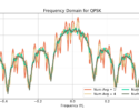 Figure 2: Bartlett estimate of power spectral density (PSD) for QPSK