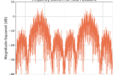 Figure 4: The frequency domain for the real passband version of the BPSK signal with noise.