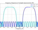 Figure 8: The upconverted BPF is the summation of two complex-upconverted LPFs which interfere with one another when summed. The BPF upconversion in Figure 8 is the result of the summation of these two responses.