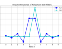 Figure 1: The weights of the partitioned half band filter hA[n] and hB[n].