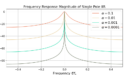 A smaller alpha value leads to a more narrow filter bandwidth for the single pole IIR.