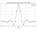 Figure 3: The impulse responses for length N=21 and N=19 half band filters.