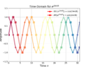 Figure 4: The time-domain plot of e(j2 pi n/8) for n=0 to n=31.