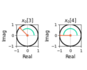 Figure 2: The complex sinusoid x0[n] = e(j2 pi 0.125 n) plotted in the complex plane.