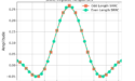 Figure 5: The impulse response of an odd length SRRC allows for optimal sampling by being able to select the peak at n=0. An even length SRRC filter does not.