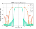 Figure 2: The frequency responses for three different square root raised cosine filters.