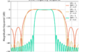 Figure 2: The frequency responses for three different square root raised cosine filters.