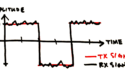 Figure 3: Environmental noise corrupts the receive signal. The difference between the transmit signal and receive signal is the error.