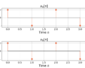 Figure 1: The two sequences for the autocorrelation of x0[n] and x0[n].