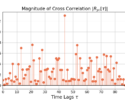 Figure 6: The magnitude of the cross correlation between c[n] and y[n], |Ryc[tau]|.