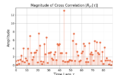 Figure 6: The magnitude of the cross correlation between c[n] and y[n], |Ryc[tau]|.