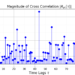 Figure 6: The magnitude of the cross correlation between c[n] and y[n], |Ryc[tau]|.