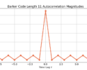 Barker Code Length 11 Auto-correlation Magnitude