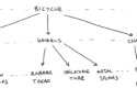 A graphical representation of the system dependency list used in the product delivery plan.