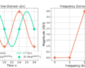 Figure 3: The complex sinusoid e(j2 pi (2/4) n) only contains energy at X[2].