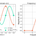 Figure 7: Increasing the length of the signal by 2 improved the DFT frequency resolution by a factor of 2! Compare the frequency response of Figure 6, both of which have 8-point DFTs.