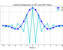 Figure 4: The impulse responses of the LPF and HPF filters.